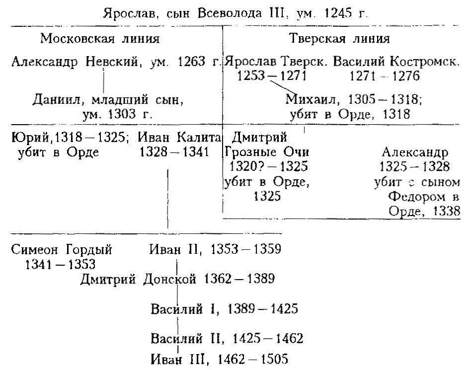 тверские родословные. генеалогия тверских князей. генеалогическое древо московских и тверских князей. родословные фамилии туманова, тверской губернии. династия тверских князей схема.