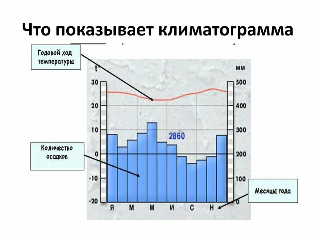 Климатограмма. Годовой ход температуры и осадков. География климатические диаграммы. Климатическая диаграмма г.Москва.