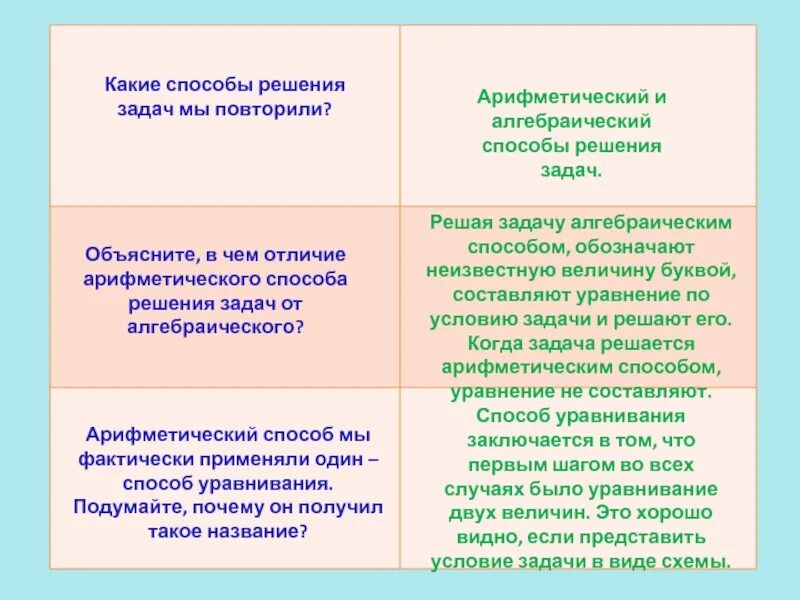 Отличие способа. Алгебраический и Арифметический способ. Арифметический и алгебраический методы решения. Арифметический способ решения задач. Алгебраический способ решения задач.