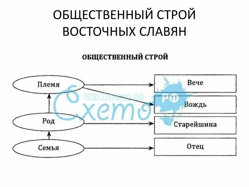 Общественный Строй древних славян схема. Схема управления восточнославянских племен. Общественный Строй восточных славян схема. Схема управления у восточных славян в древности. Управление славянские племени