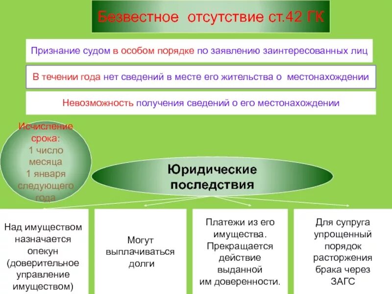 Основания для признания безвестно отсутствующим. Порядок признания гражданина безвестно отсутствующим. Безвестное отсутствие и его правовые последствия. Безвестно отсутствующий порядок признания.