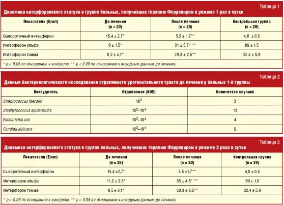 Перевод пг мл. Сывороточный интерферон Альфа норма. Сывороточный интерферон Альфа 0. Интерфероновый статус анализ. Анализ крови на интерфероновый статус.