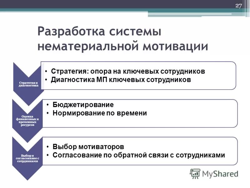 Принципы формирования немонетарной системы. Принципы формирования нематериальной системы мотивации. Основные этапы разработки системы мотивации персонала. Разработка системы мотивации. Стратегия мотивации персонала