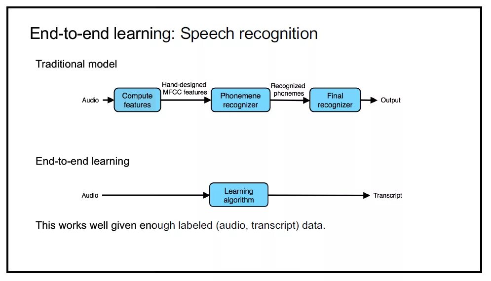 End speech. Speech recognition схема. Распознавание речи архитектура. Распознавание речи в машинном обучении. Как работают модели.
