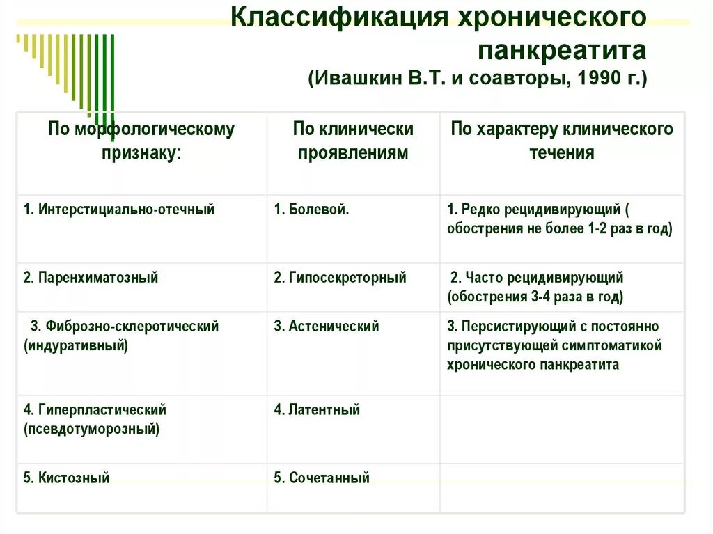 Периоды хронического панкреатита. Хронический панкреатит классификация современная. Классификация Ивашкина хронический панкреатит. Морфологическая классификация хронического панкреатита. Классификация форм хронического панкреатита..