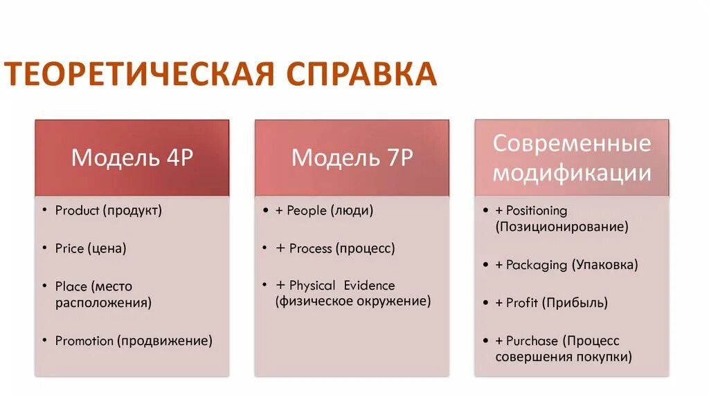 Теоретическая справка. Модель 4р. Модель 7р маркетинг. Модель маркетинг микс 4р.