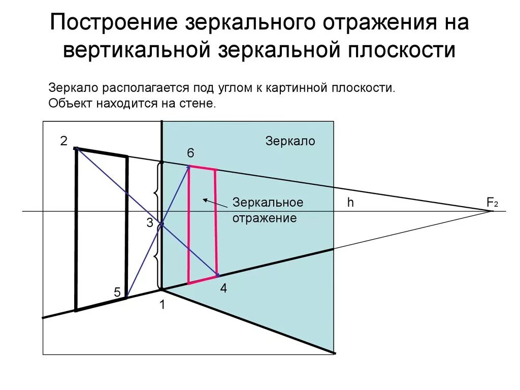 Отражается как правильно. Построение отражения в наклонном зеркале. Построение отражения в воде в перспективе. Отражение в зеркале перспектива. Построение зеркального отражения.