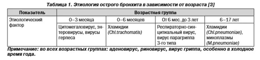 Схема лечения при бронхите у детей. Схема лечения обструктивного бронхита у детей. Этиология острого бронхита у детей. Острый обструктивный бронхит этиология.