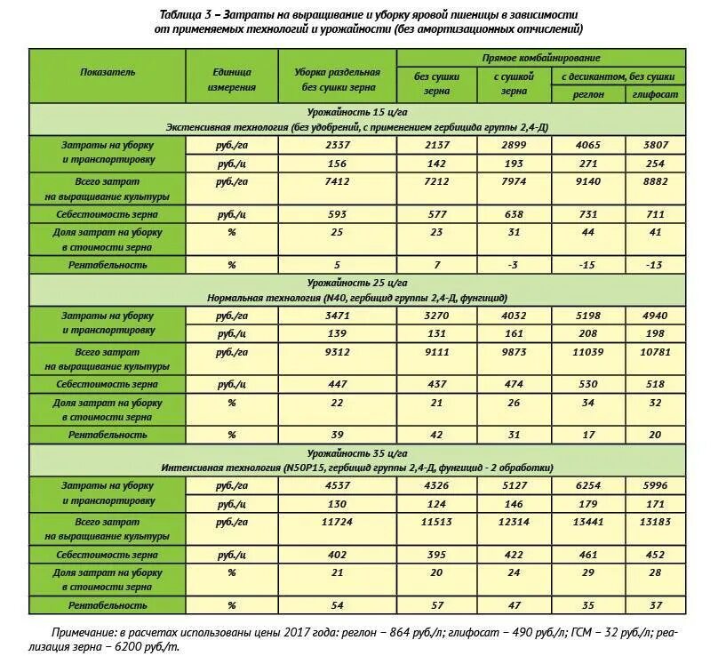 Сколько можно заработать на выращивание. Технологическая карта озимой пшеницы производительность. Уборка зерновых таблица. Технологическая схема возделывания яровых зерновых культур. План посева зерновых культур.