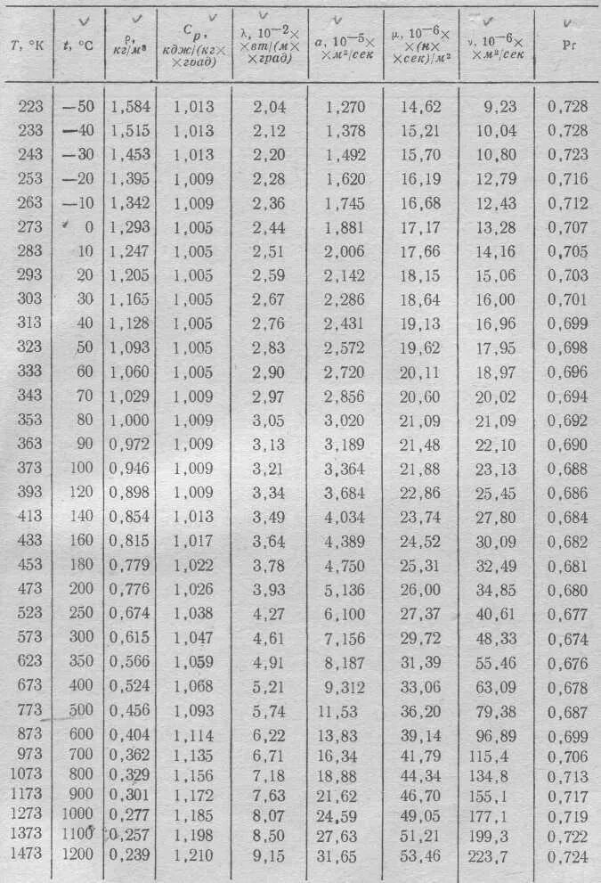 Плотность сжатого воздуха от температуры и давления таблица. Теплофизические параметры воздуха при температуре. Физические параметры сухого воздуха при давлении 760 мм. Плотность воздуха от влажности таблица. Температура насыщения воды