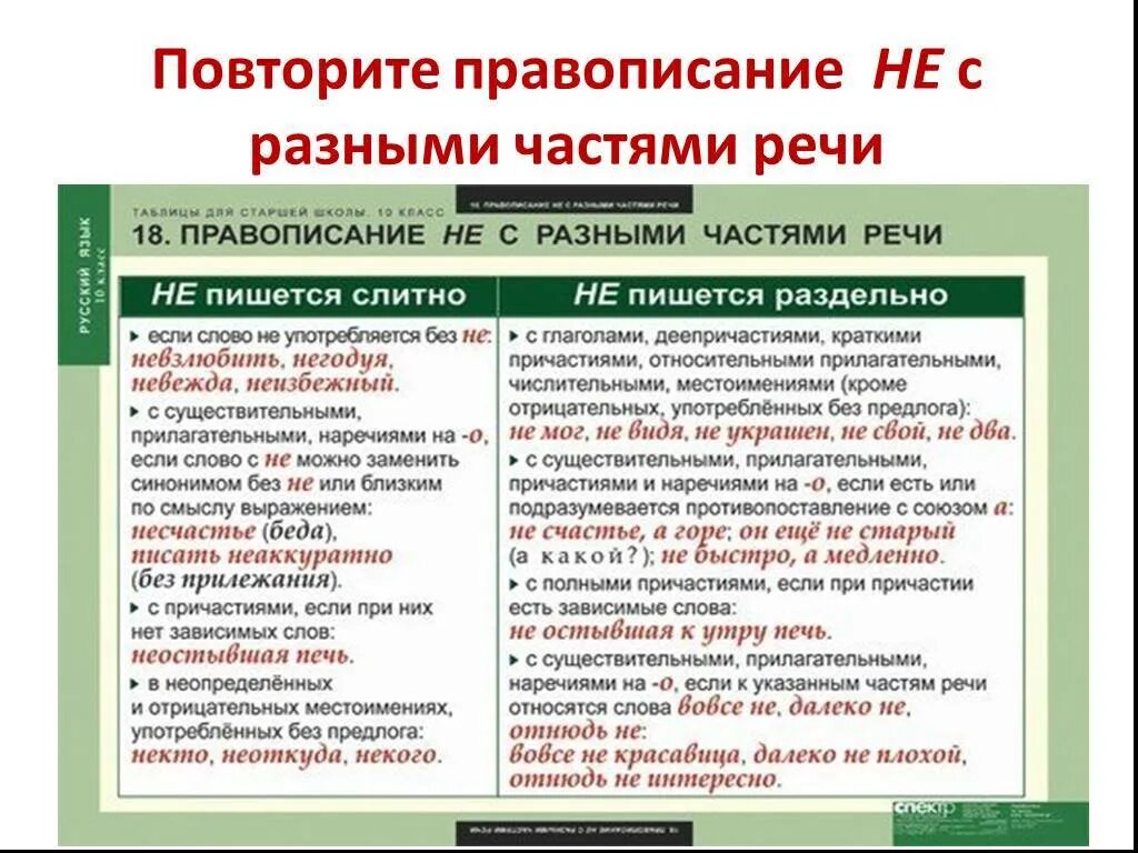 Не русский как пишется слитно. Правописание не с разными частями речи. Не сроазными чяастями РЧИЪ. Не сразными частяии речи. Нес разными чесям речи.