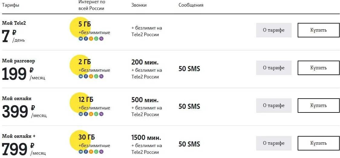 Тариф мой разговор теле2 информация. Тарифы теле2 интернет комбинация. Подключить безлимитный интернет на теле2. Тариф теле2 безлимитный интернет и звонки. Как подключить на тариф безлимитный интернет теле2.