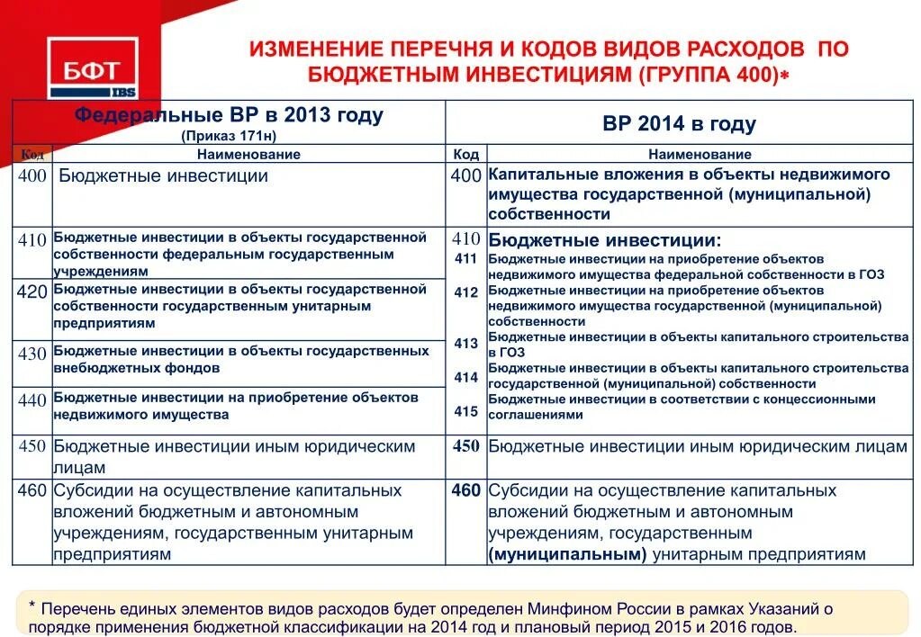 Перечень кодов. Виды расходов. Перечень бюджетных организаций. Вид расходов в бюджетном учреждении.