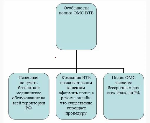 Омс в втб. Особенности медицинского страхования. Особенности ОМС. Особенности полиса. Характеристика полиса.