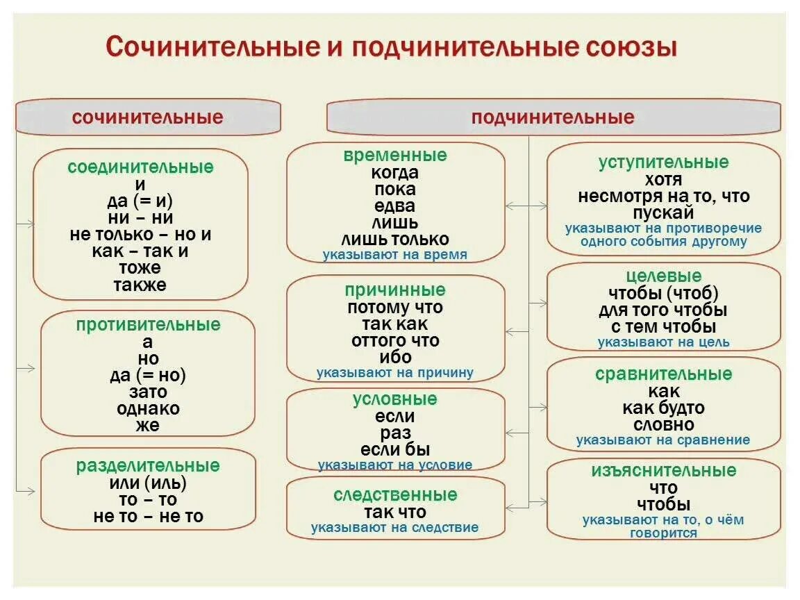 Союз в предложении не бывает. Типы сочинительных и подчинительных союзов. Сочинительные и подчинительные Союзы таблица. Схема сочинительных и подчинительных союзов. Сложно сочинительные и подчинительные Союзы.