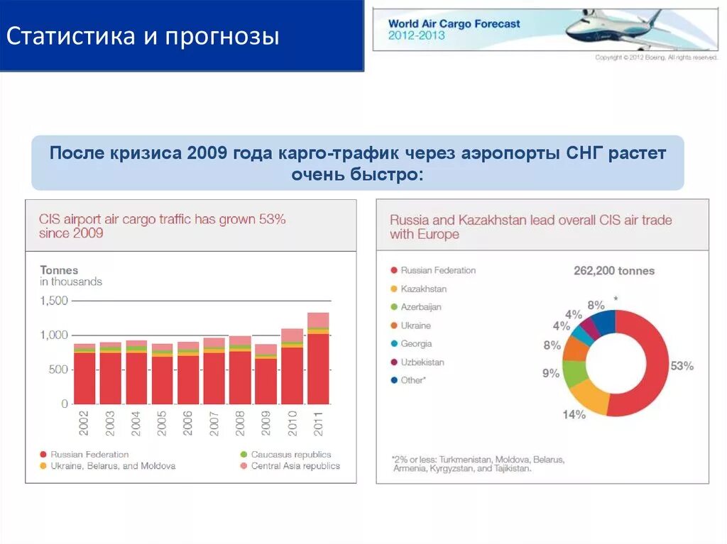 Прогноз после. Статистика прогнозов. прогноз статистики. аэропорты москвы статистика. карго снг.