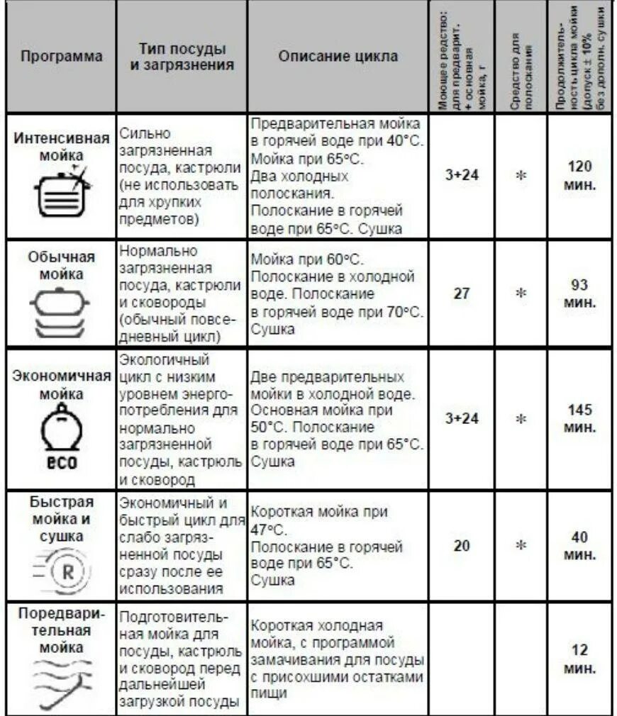 Сообщение про посудомоечную машину. Что такое 1/2 ханса посудомоечная машина режимы мойки. Программы посудомоечной машины bosch. Посудомоечная машина презентация. Аристон посудомоечная машина режимы.