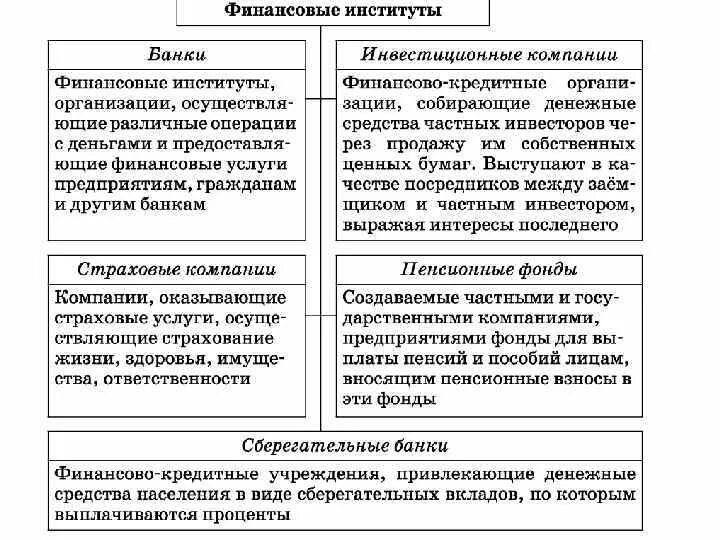 Финансовые институты кратко обществознание 11 класс. Финансовые институты это в экономике. Финансовые институты центральный банк. Функции финансовых институтов таблица. Схема кредитно финансового института.