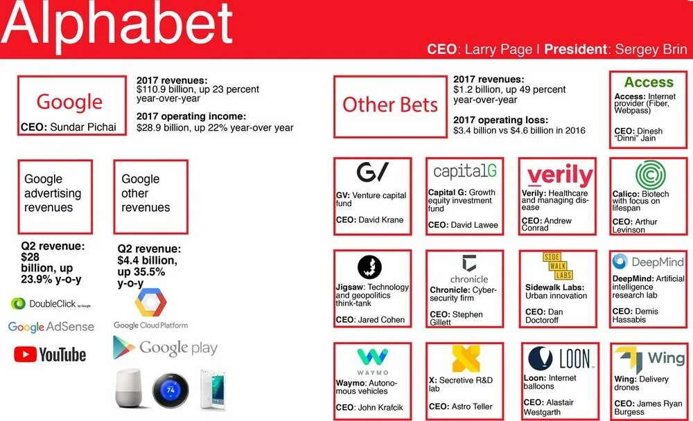 Alphabet company. Альфабет инвестиции. Alphabet гугл. Альфабет компания. Владелец альфабет.