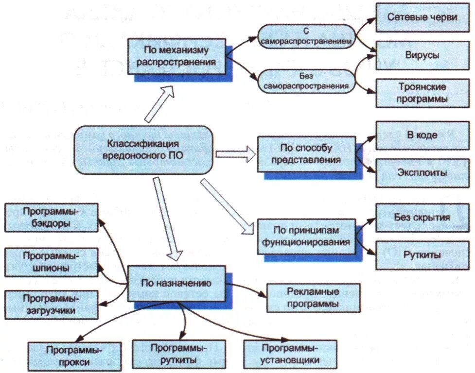 вредоносные программы классификация вредоносных. вредоносные программы их классификация. вредоносные программы таблица. виды вредоносного по. вредоносные программы их классификация.