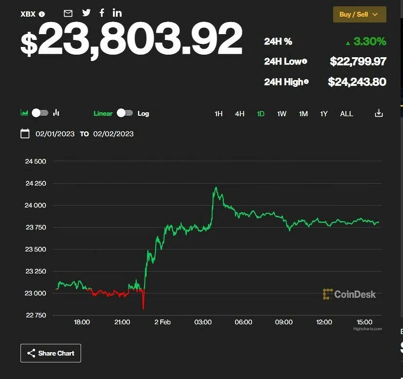 Графики биткоина. Курс биткоина график. Курс биткоина. Биткоин курс. Биткоин растет сейчас