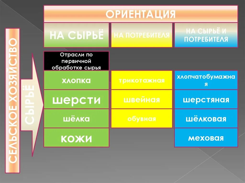 Отрасли, ориентирующиеся на сырьё. Пищевая промышленность ориентированная на сырье. Отрасли пищевой промышленности ориентированные на потребителя. Пищевая промышленность ориентированная на сырье. Отрасли пищевой промышленности ориентирующиеся на сырье.