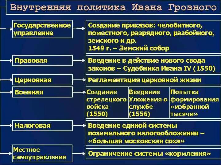 Внутренняя политика ивана. Правление Ивана Грозного внутренняя политика. Иван 4 Грозный внутренняя и внешняя политика. Внутренняя политика. Реформы Ивана IV Грозного кратко. Иван 4 Грозный внутренняя политика таблица.