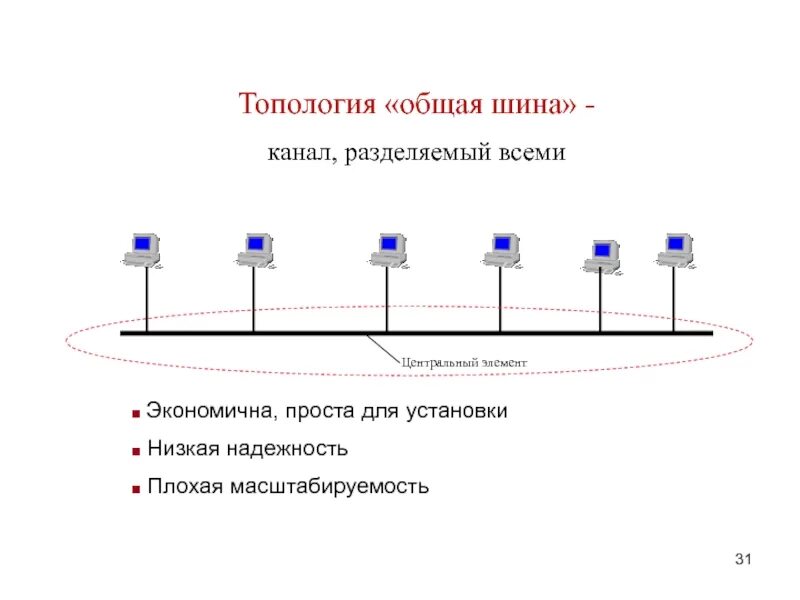 Топология сети общая шина. Шина (топология компьютерной сети). Топология общая шина. Масштабируемость топологии шина. 3. Топология общая шина..