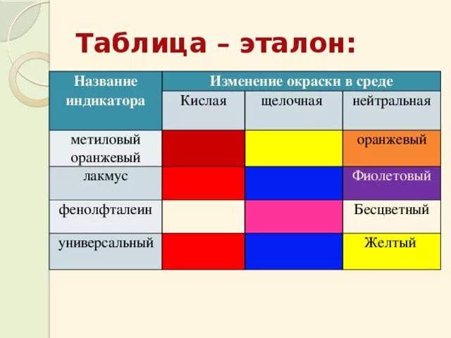 Индикатор фенолфталеин в щелочной среде. Среды Лакмус фенолфталеин метилоранж. Индикаторы фенолфталеин метилоранж Лакмус. Метилоранж таблица индикаторы Лакмус. Изменение окраски лакмуса