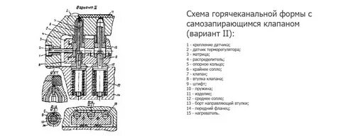 Горячий канал