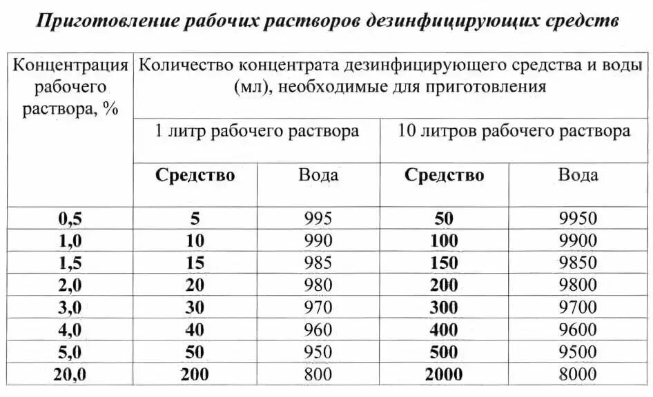 Сколько моющего добавлять в раствор. Таблица приготовления растворов дезинфицирующего средства. Таблица концентрации рабочих растворов дезинфицирующих средств. Приготовление рабочих растворов дезинфицирующих средств в таблетках.