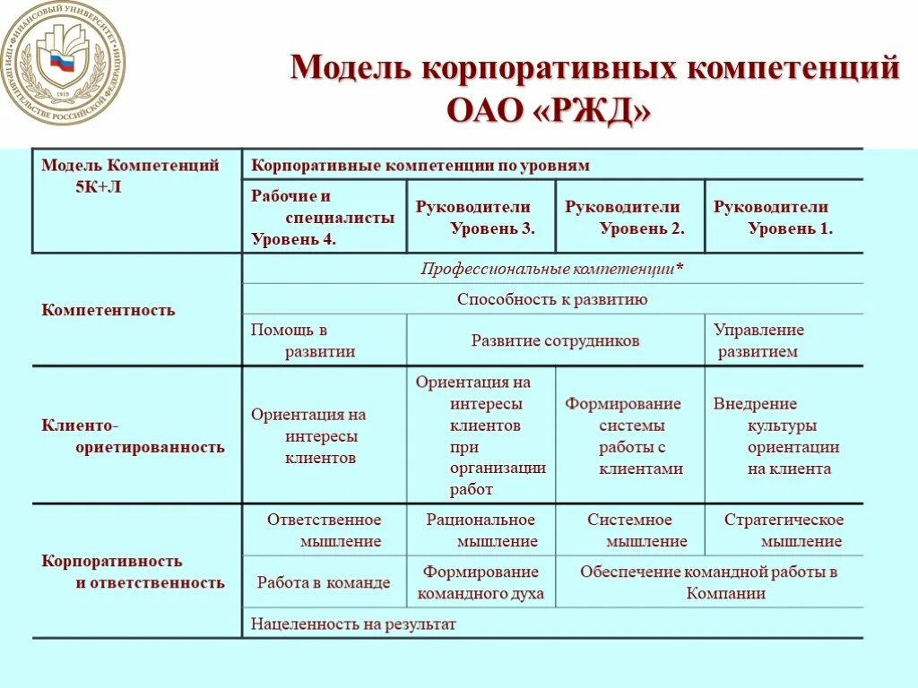 Методы организации команды. Модель корпоративных компетенций ОАО РЖД. 8 Корпоративных компетенции РЖД. Модель корпоративных компетенций РЖД 2022. Уровни корпоративных компетенций РЖД.