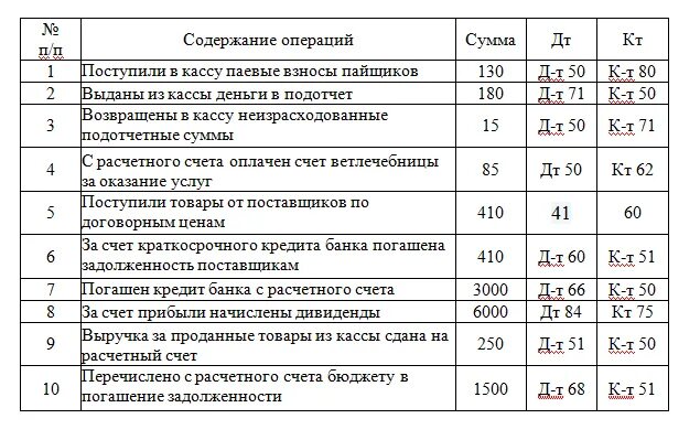 Сделайте проводки на следующие хозяйственные операции. Бух проводки для начинающих с ответами таблица материалы. проводки 55 счета бухгалтерского учета. проводки по 60 счету в виде таблицы для начинающих. проводки 51 счета бухгалтерского учета.