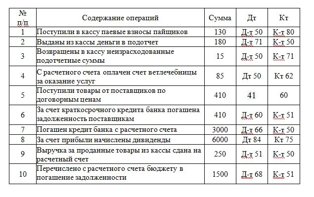 Проводки по счету 50. Проводки бухгалтерского учета 01. Задачи по бухгалтерии с проводками и решениями. Проводки бухгалтерского учета примеры решения. Проводки по 20 счету бухгалтерского учета таблица.