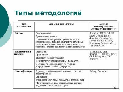 Методология типы