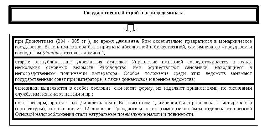 Государственный строй рима древнейшего периода. Государственный Строй римской империи периода домината. . Общественный Строй древнего Рима в период домината. Государственный Строй древнего Рима в период домината. Гос Строй в древнем Риме.