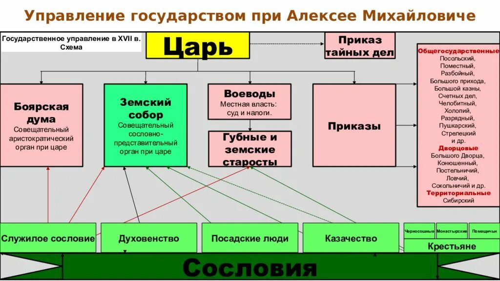 Органы управления при Алексее Михайловиче Романове. Схема управления российским государством при Алексее Михайловиче. Местное управление при Алексее Михайловиче Романове. Органы государственного управления при Алексее Михайловиче Романове.