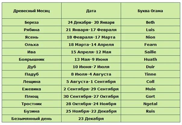 Гороскоп по дате мая. Дерево по гороскопу. Дерево знака зодиака. Гороскоп по деревьям по дате. Гороскоп деревьев по дате рождения.