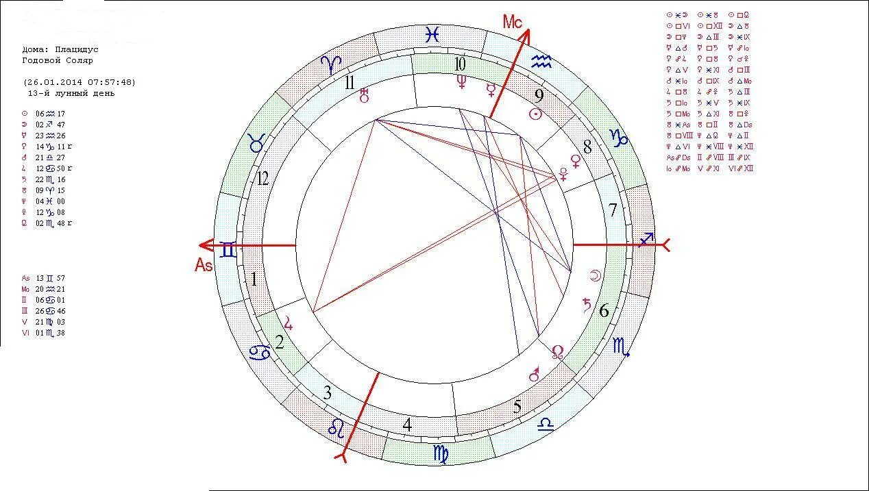 Расчета с расшифровкой соляра. Построить Соляр. Асцендент соляра во Льве. Управитель соляра в 1 доме.