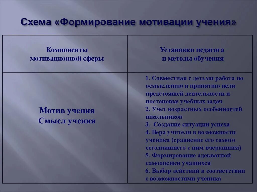 Формирование мотивов учения. Развитие мотивации учения. Схема формирование мотивации учения. Становление мотивов учения..