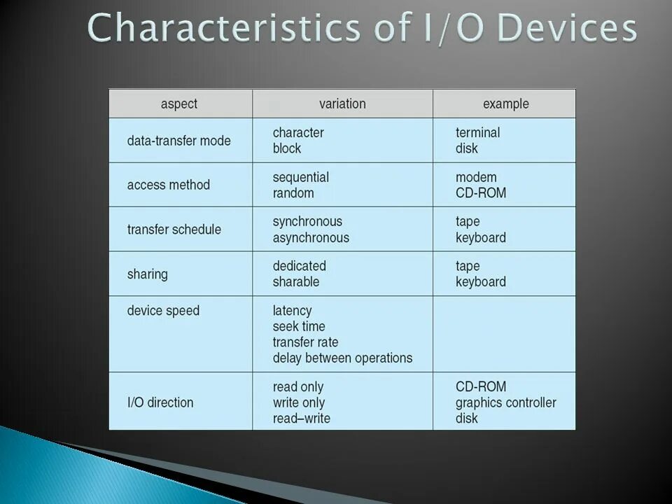 I o devices