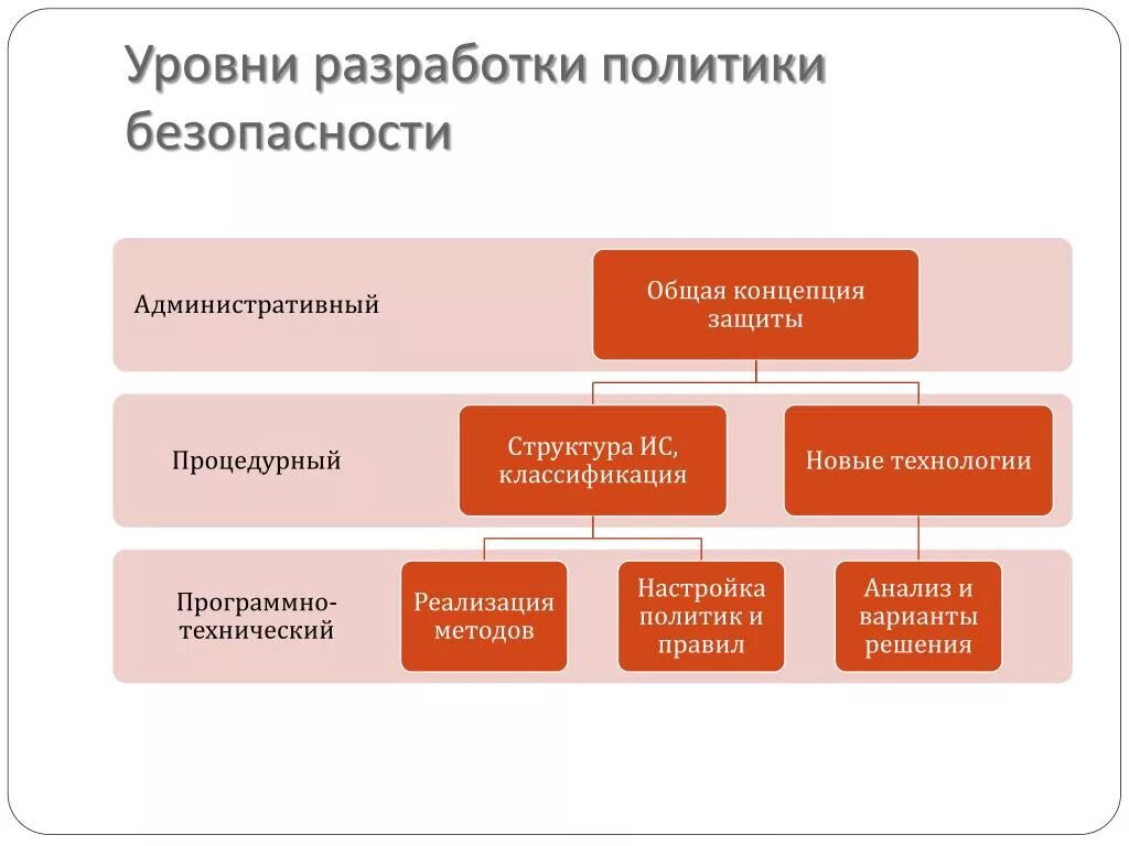 Уровни политики информационной безопасности. Схема политики информационной безопасности. Уровни политики безопасности. Основные виды политики безопасности. Типы иб