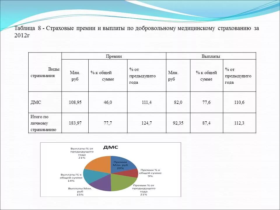 Исследование медицинского страхования. Страховые выплаты по ДМС. Статистика ОМС И ДМС. Выплаты по обязательному медицинскому страхованию. Медицинское страхование статистика.