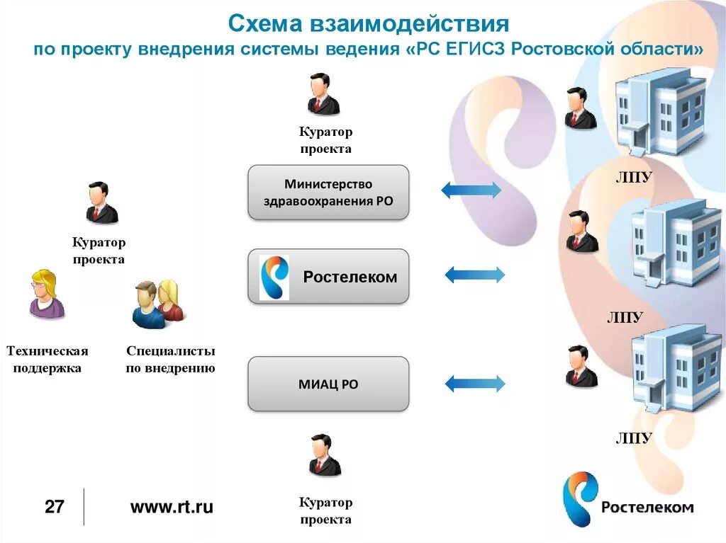 Единой государственной информационной системе здравоохранения егисз. Схема взаимодействия подсистем. егисз схема. егисз схема взаимодействия. схема взаимодействия по проекту.