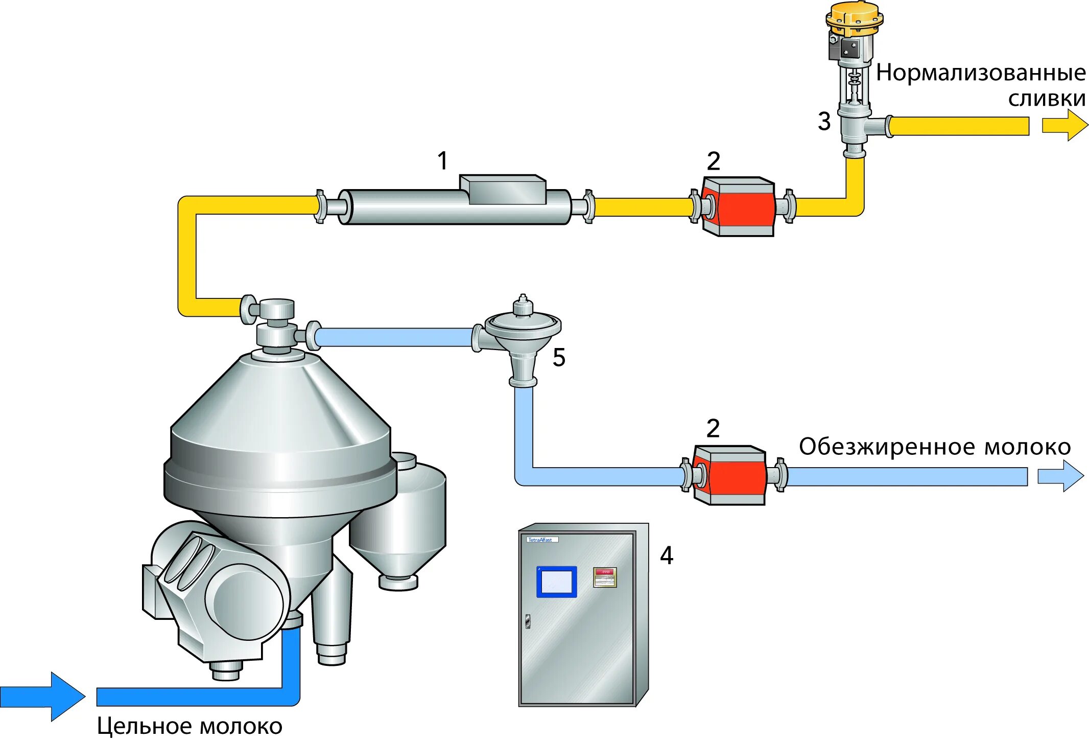 Нормализация молока. Схема нормализации молока. Сепаратор нормализатор на производстве. Процесс нормализации молока. Сепаратор жирность сливок