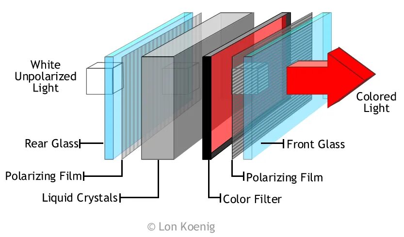 Работа жк дисплеев. Строение матрицы монитора. Слои ЖК матрицы. ЖК (LCD) - жидкокристаллические мониторы (Liquid Crystal display).. Устройство матрицы LCD телевизора.