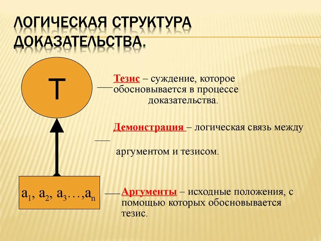 Структура доказательства в логике. Тезис аргумент демонстрация. Доказательство в логике. Структурные элементы доказательства