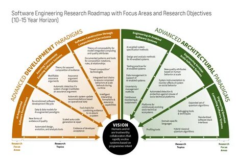 Software Engineering as a Strategic Advantage: A National Roadmap for.