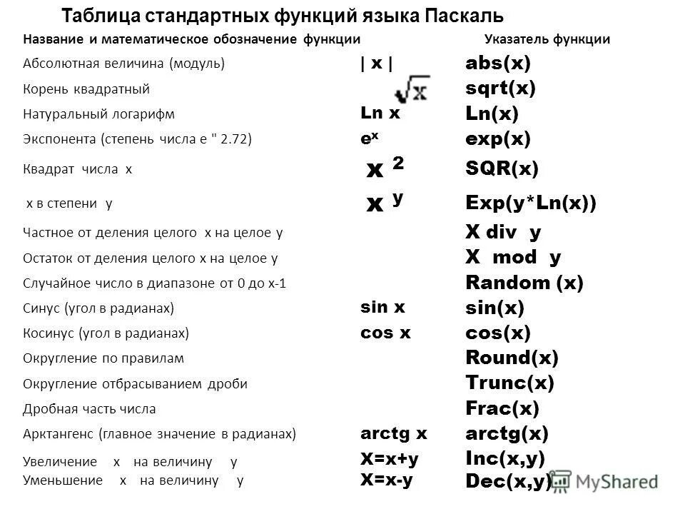 3 степень паскаль. Математические функции паскаль логарифмы. функции языка паскаль таблица. обозначения в паскале таблица. математические функции в паскале возведение в степень.