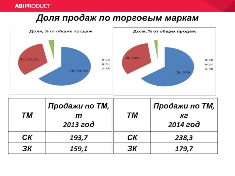 Долями 2 покупки. Структура, доли продаж.